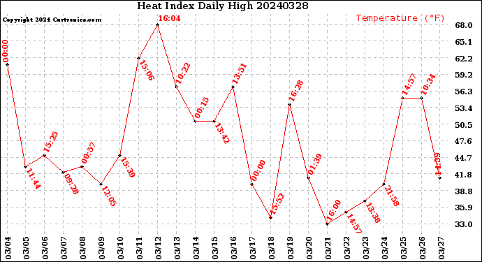 Milwaukee Weather Heat Index<br>Daily High