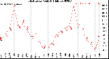 Milwaukee Weather Heat Index<br>Monthly High