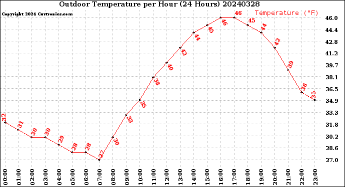 Milwaukee Weather Outdoor Temperature<br>per Hour<br>(24 Hours)