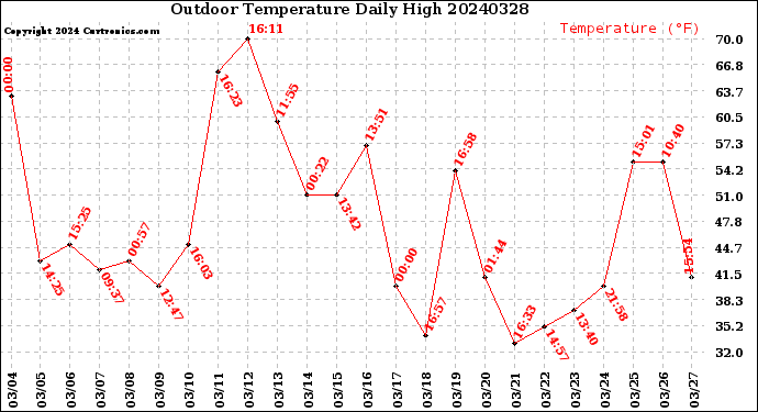 Milwaukee Weather Outdoor Temperature<br>Daily High