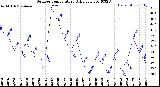 Milwaukee Weather Outdoor Temperature<br>Daily Low