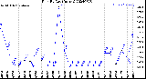 Milwaukee Weather Rain<br>By Day<br>(Inches)