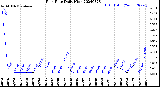 Milwaukee Weather Rain Rate<br>Daily High