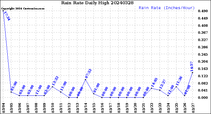 Milwaukee Weather Rain Rate<br>Daily High