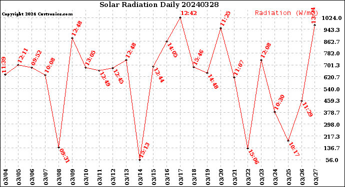 Milwaukee Weather Solar Radiation<br>Daily