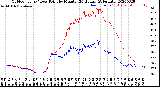 Milwaukee Weather Outdoor Temp / Dew Point<br>by Minute<br>(24 Hours) (Alternate)