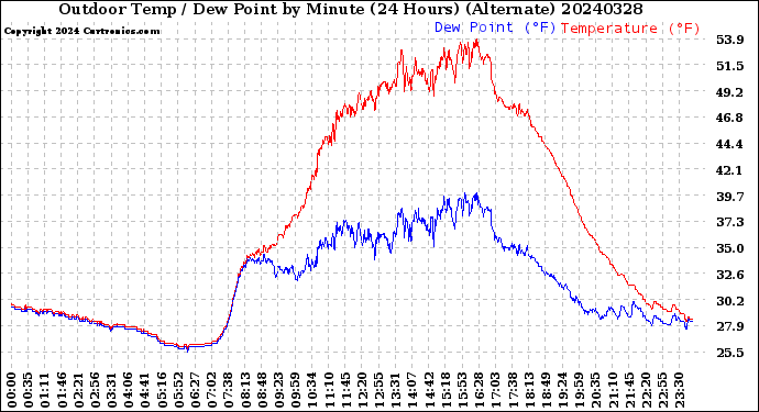 Milwaukee Weather Outdoor Temp / Dew Point<br>by Minute<br>(24 Hours) (Alternate)