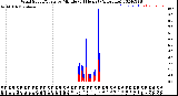 Milwaukee Weather Wind Speed/Gusts<br>by Minute<br>(24 Hours) (Alternate)