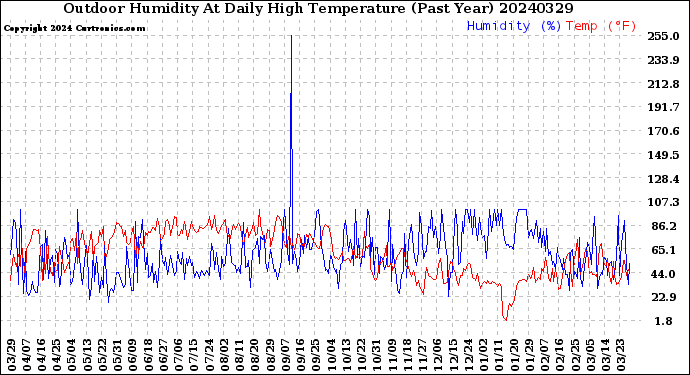 Milwaukee Weather Outdoor Humidity<br>At Daily High<br>Temperature<br>(Past Year)