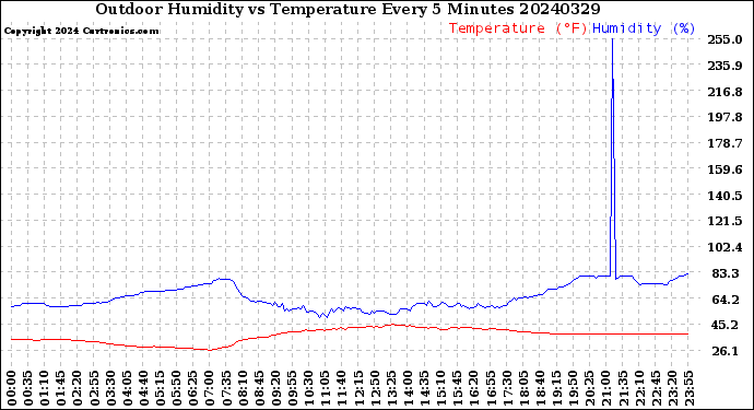 Milwaukee Weather Outdoor Humidity<br>vs Temperature<br>Every 5 Minutes