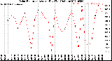 Milwaukee Weather Solar Radiation<br>Avg per Day W/m2/minute