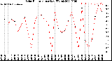 Milwaukee Weather Solar Radiation<br>per Day KW/m2