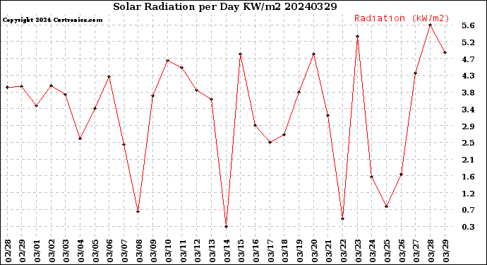 Milwaukee Weather Solar Radiation<br>per Day KW/m2