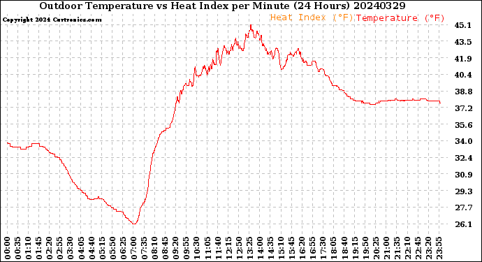 Milwaukee Weather Outdoor Temperature<br>vs Heat Index<br>per Minute<br>(24 Hours)