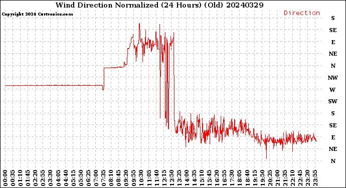 Milwaukee Weather Wind Direction<br>Normalized<br>(24 Hours) (Old)