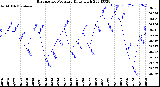 Milwaukee Weather Barometric Pressure<br>Daily High