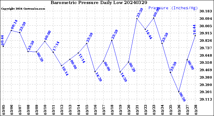 Milwaukee Weather Barometric Pressure<br>Daily Low