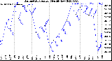 Milwaukee Weather Barometric Pressure<br>Monthly Low