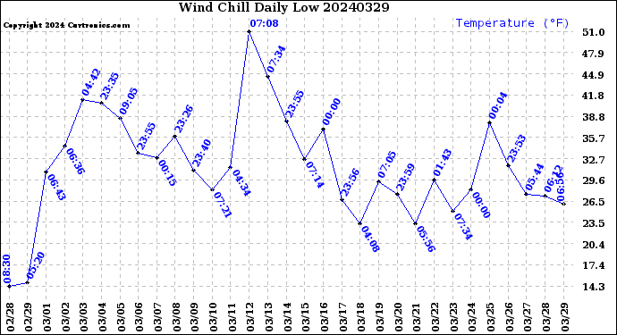 Milwaukee Weather Wind Chill<br>Daily Low