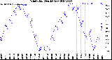 Milwaukee Weather Wind Chill<br>Monthly Low