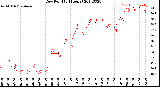 Milwaukee Weather Dew Point<br>(24 Hours)