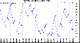 Milwaukee Weather Dew Point<br>Daily Low