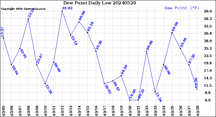 Milwaukee Weather Dew Point<br>Daily Low