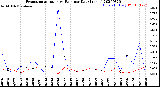 Milwaukee Weather Evapotranspiration<br>vs Rain per Day<br>(Inches)