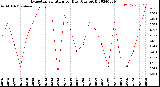 Milwaukee Weather Evapotranspiration<br>per Day (Ozs sq/ft)