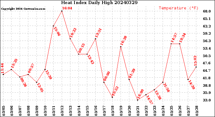 Milwaukee Weather Heat Index<br>Daily High