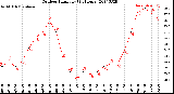 Milwaukee Weather Outdoor Humidity<br>(24 Hours)