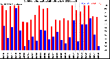 Milwaukee Weather Outdoor Humidity<br>Daily High/Low