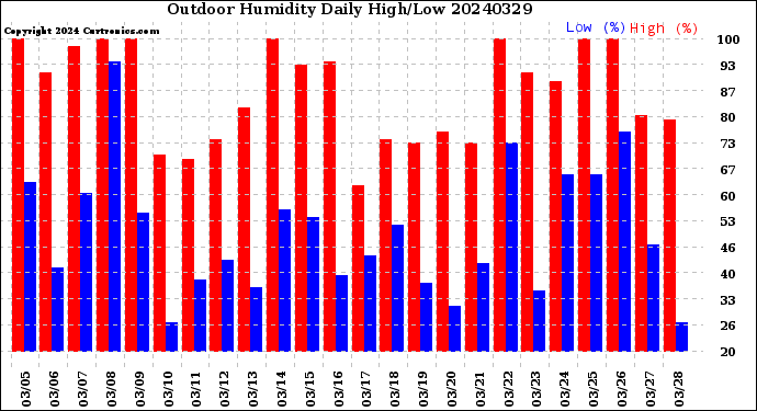 Milwaukee Weather Outdoor Humidity<br>Daily High/Low