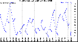 Milwaukee Weather Outdoor Humidity<br>Daily Low