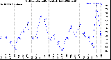 Milwaukee Weather Outdoor Humidity<br>Monthly Low