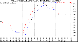 Milwaukee Weather Outdoor Temperature<br>vs Wind Chill<br>(24 Hours)