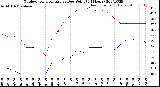 Milwaukee Weather Outdoor Temperature<br>vs Dew Point<br>(24 Hours)