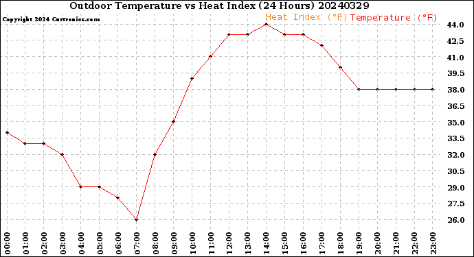 Milwaukee Weather Outdoor Temperature<br>vs Heat Index<br>(24 Hours)