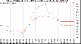 Milwaukee Weather Outdoor Temperature<br>vs THSW Index<br>per Hour<br>(24 Hours)