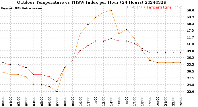 Milwaukee Weather Outdoor Temperature<br>vs THSW Index<br>per Hour<br>(24 Hours)