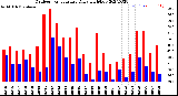 Milwaukee Weather Outdoor Temperature<br>Daily High/Low