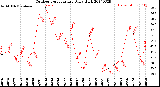 Milwaukee Weather Outdoor Temperature<br>Daily High