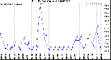 Milwaukee Weather Rain<br>By Day<br>(Inches)