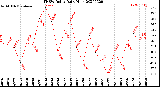 Milwaukee Weather THSW Index<br>Daily High