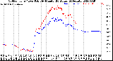 Milwaukee Weather Outdoor Temp / Dew Point<br>by Minute<br>(24 Hours) (Alternate)