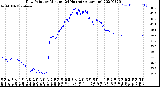 Milwaukee Weather Dew Point<br>by Minute<br>(24 Hours) (Alternate)