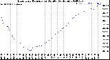 Milwaukee Weather Barometric Pressure<br>per Minute<br>(24 Hours)