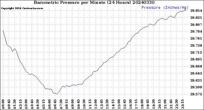 Milwaukee Weather Barometric Pressure<br>per Minute<br>(24 Hours)