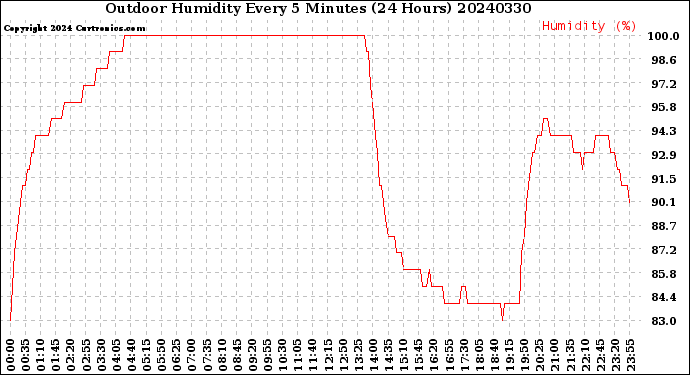 Milwaukee Weather Outdoor Humidity<br>Every 5 Minutes<br>(24 Hours)