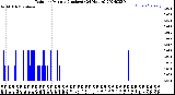 Milwaukee Weather Rain<br>per Minute<br>(Inches)<br>(24 Hours)